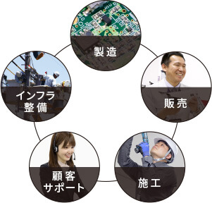 製造・販売・施工・保守サポート・インフラ整備を一貫体制で取り組んでおります。