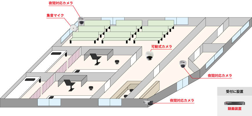屋外用カメラ1台、屋内用カメラ2台、可動式カメラ1台、集音マイク1台、録画装置1台で組む防犯カメラシステム例