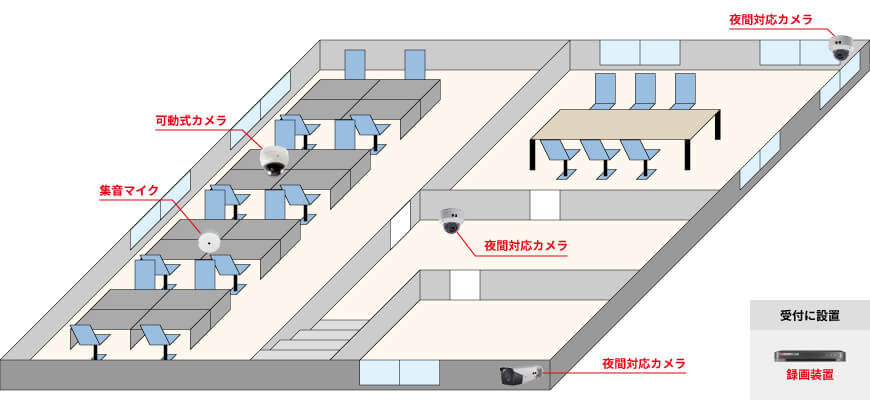 屋外用カメラ1台、屋内用カメラ2台、可動式カメラ1台、集音マイク1台、録画装置1台で組む防犯カメラシステム例