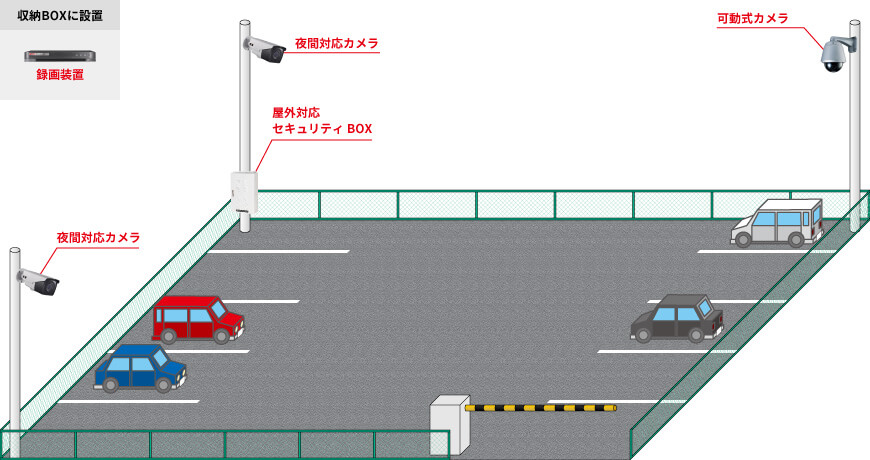 屋外用カメラ3台、可動式カメラ1台、録画装置1台、屋外用収納BOX1台で組む防犯カメラシステム例