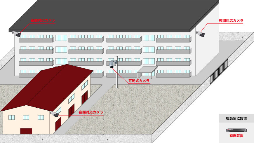 屋外用カメラ2台、屋内用カメラ1台、可動式カメラ1台、録画装置1台で組む防犯カメラシステム例