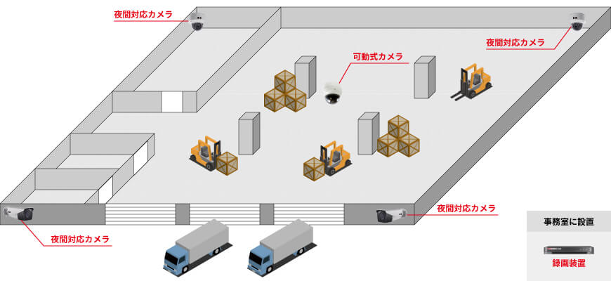 屋外用カメラ2台、屋内用カメラ2台、可動式カメラ1台、録画装置1台で組む防犯カメラシステム例