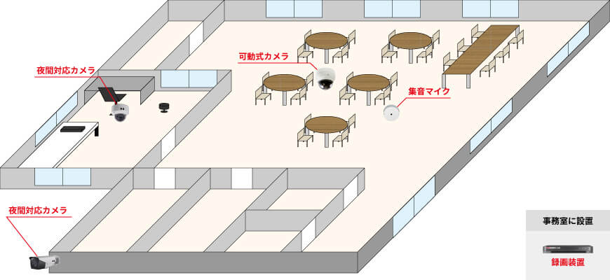 屋外用カメラ1台、屋内用カメラ1台、可動式カメラ1台、集音マイク1台、録画装置1台で組む防犯カメラシステム例