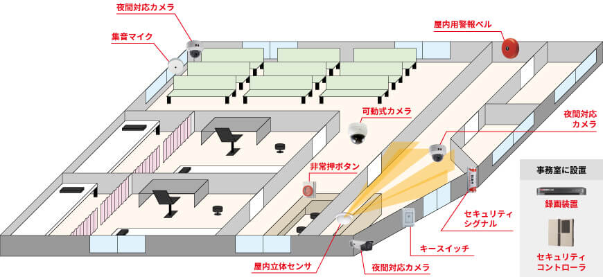 屋外用カメラ1台、屋内用カメラ2台、可動式カメラ1台、集音マイク1台、録画装置1台、屋内立体センサー1台、セキュリティシグナル1台、屋内警報ベル1台、非常押しボタン1台、セキュリティコントローラ1台、キースイッチ1台で組む防犯カメラシステム例