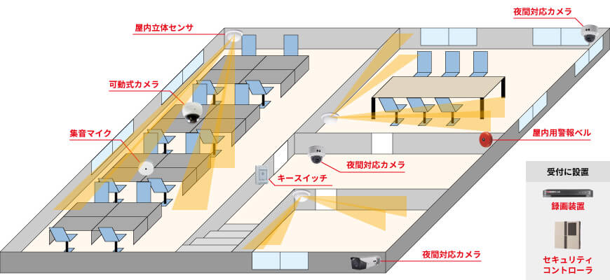 屋外用カメラ1台、屋内用カメラ2台、可動式カメラ1台、集音マイク1台、録画装置1台、屋内立体センサー1台、セキュリティシグナル1台、屋内警報ベル1台、キースイッチ1台で組む防犯カメラシステム例