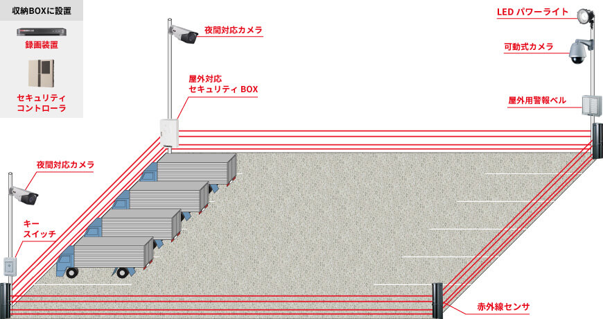 屋外用カメラ3台、可動式カメラ1台、録画装置1台、屋外用収納BOX1台、赤外線4ビームセンサ1台、トライウォッチャー1台、音声合成回転灯1台、屋外用警報ベル1台、LEDパワーライト1台、キースイッチ1台、セキュリティコントローラ1台で組む防犯カメラシステム例