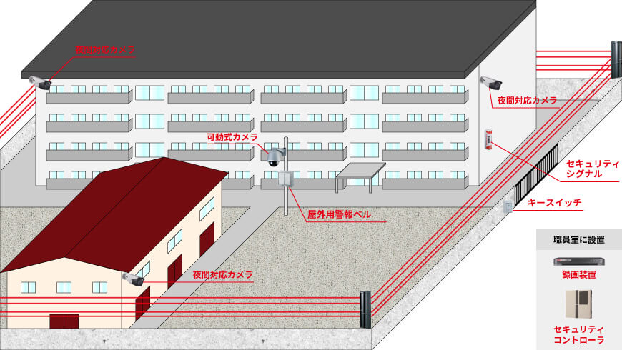屋外用カメラ2台、屋内用カメラ1台、可動式カメラ1台、録画装置1台、赤外線4ビームセンサ1台、セキュリティシグナル1台、屋外用警報ベル1台、キースイッチ1台、セキュリティコントローラ1台で組む防犯カメラシステム例