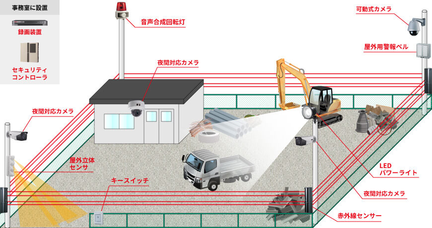 屋外用カメラ2台、屋内用カメラ1台、可動式カメラ1台、録画装置1台、屋外用収納BOX1台、赤外線4ビームセンサ1台、トライウォッチャー1台、音声合成回転灯1台、屋外用警報ベル1台、LEDパワーライト1台、キースイッチ1台、セキュリティコントローラ1台で組む防犯カメラシステム例