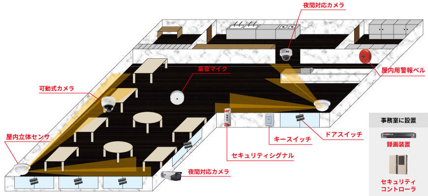 屋外用カメラ1台、屋内用カメラ1台、可動式カメラ1台、集音マイク1台、録画装置1台で組む防犯カメラシステム例