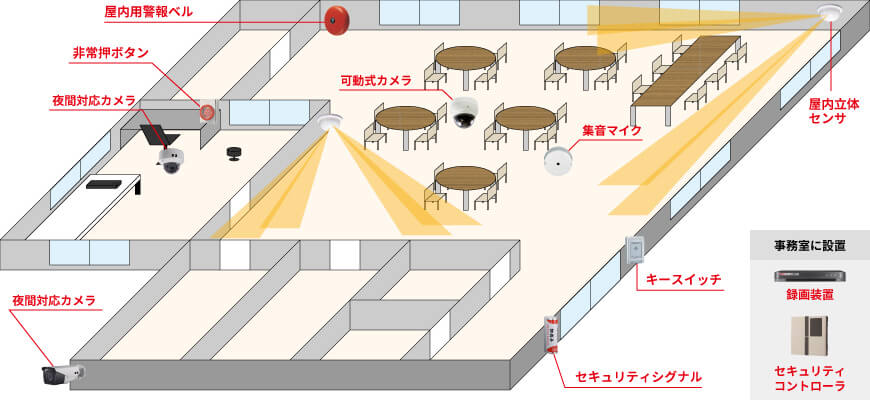 屋外用カメラ1台、屋内用カメラ1台、可動式カメラ1台、集音マイク1台、録画装置1台、屋内立体センサー1台、セキュリティシグナル1台、屋内警報ベル1台、非常押しボタン1台、セキュリティコントローラ1台、キースイッチ1台で組む防犯カメラシステム例