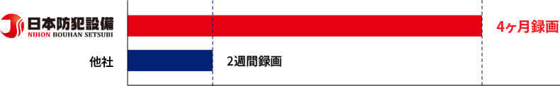 日本防犯設備の録画機器は他社の録画時間が2週間のところ、4ヶ月間も録画が可能