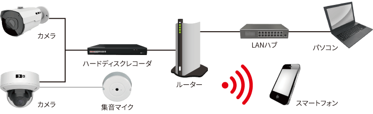 日本防犯設備のAIカメラシステムもネットワークカメラシステムと同様に、防犯カメラとハードディスクをLANケーブルで接続し、ハードディスクとルーターを繋げることで遠隔監視ができるうえ、ハブを経由することで有線でパソコンへの接続も可能になります。