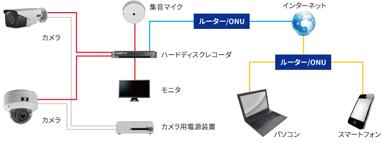 日本防犯設備の防犯カメラシステムは防犯カメラとハードディスクを有線で接続し、ハードディスクを経由してモニターやパソコン・スマートフォンでの視聴が可能になります。
