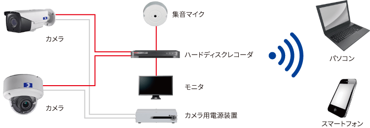日本防犯設備のインターネット回線不要・遠隔監視カメラシステムは防犯カメラとハードディスクを有線で接続し、ハードディスクが独自にインターネット回線へ接続することで、離れた場所からもでパソコン・スマートフォンで視聴が可能になります。