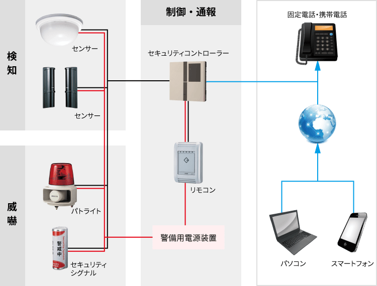 日本防犯設備のセキュリティシステムは検知部と威嚇部、制御部を有線で繋ぎ、固定回線やインターネット回線を介してお手持ちのパソコン・スマートフォン、固定電話へ異常を知らせる通知が送られます。