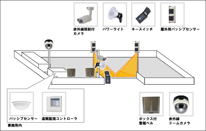 【産業廃棄物処理業】遠隔監視セキュリティシステムの防犯設備設置図面