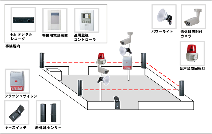 【運送会社】防犯カメラ・セキュリティ機器の防犯設備設置図面