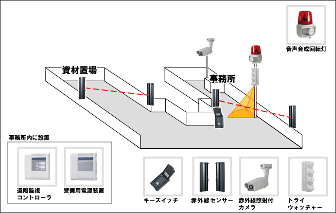 【資材置き場】侵入盗対策防犯カメラシステムの防犯設備設置図面