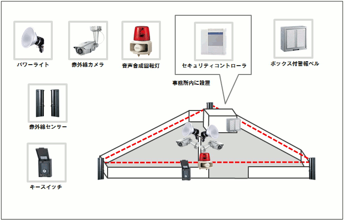 【運送会社】敷地外周警戒・遠隔監視システムの防犯設備設置図面