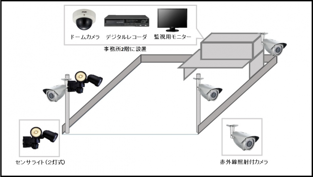 【運送会社】スマホ監視機能付き防犯カメラシステムの防犯設備設置図面