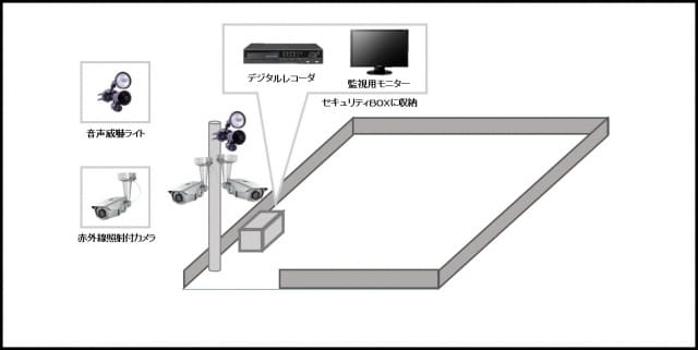 【造園土木会社】防犯カメラ・セキュリティ機器の防犯設備設置図面