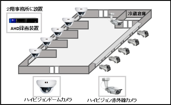 【青果市場/倉庫】ハイビジョン24時間監視録画の防犯設備設置図面