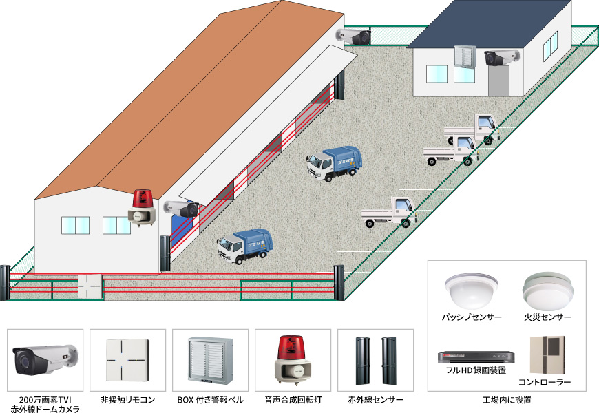 【倉庫・工場】夜間侵入警戒システムの防犯設備設置図面