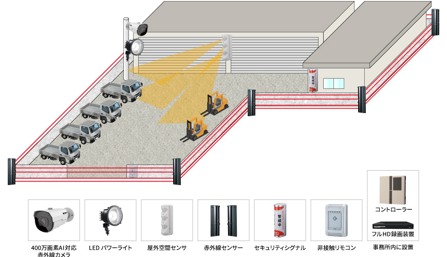 【資材置き場】盗難防止AI監視システムの防犯設備設置図面