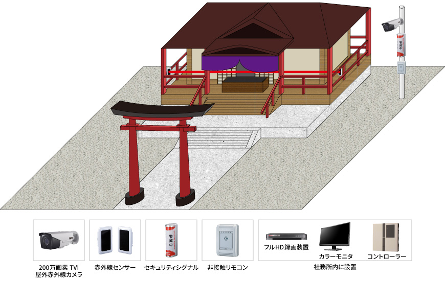 【神社】遠隔操作セキュリティシステムの防犯設備設置図面