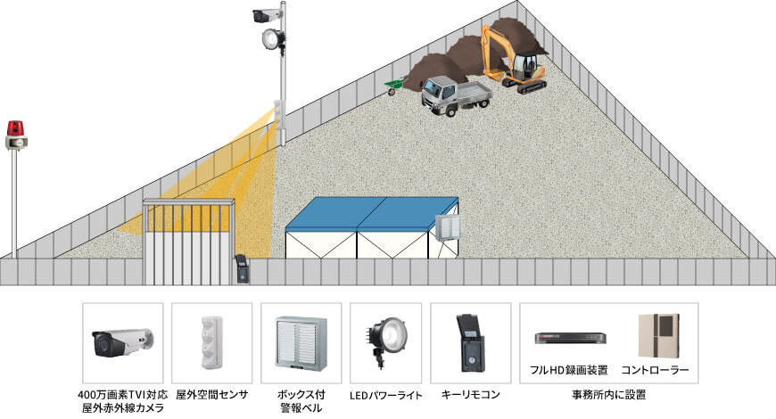 【資材置き場】威嚇撃退型外周立体警戒システムの防犯設備設置図面