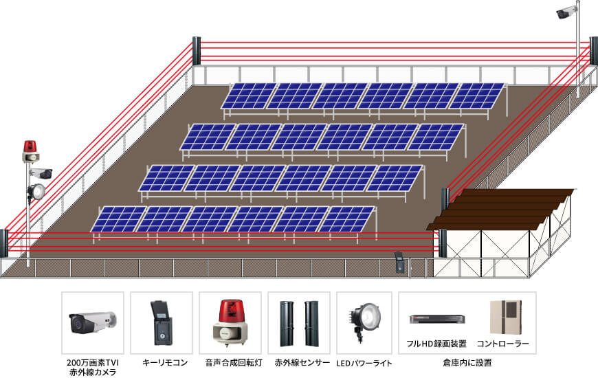 【太陽光発電所】屋外遠隔防犯システムの防犯設備設置図面