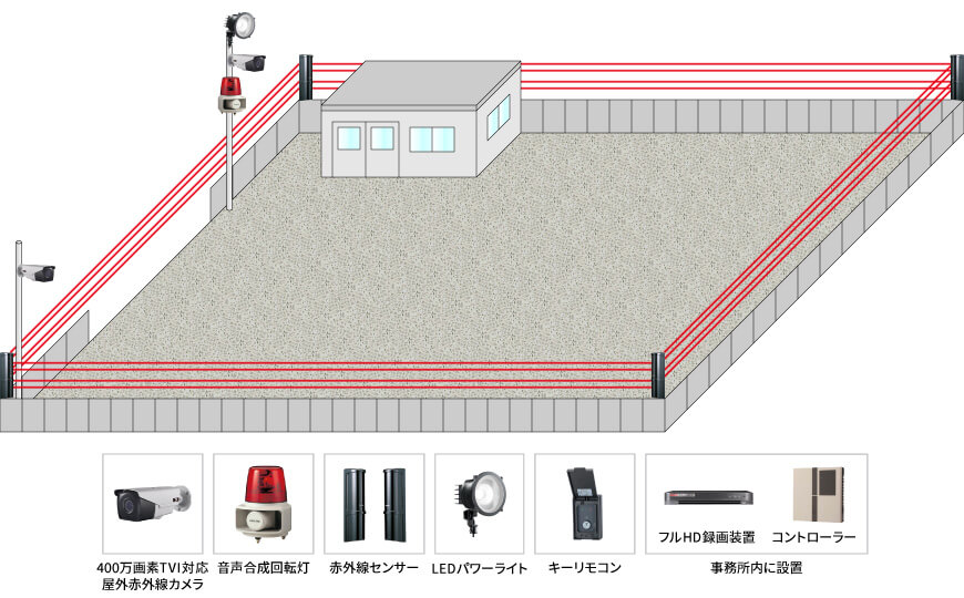 【運送会社】外周警戒・威嚇撃退型システムの防犯設備設置図面